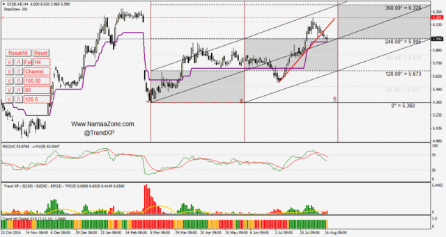 بنك دبي الاسلامي زخم سلبي - 20 أغسطس