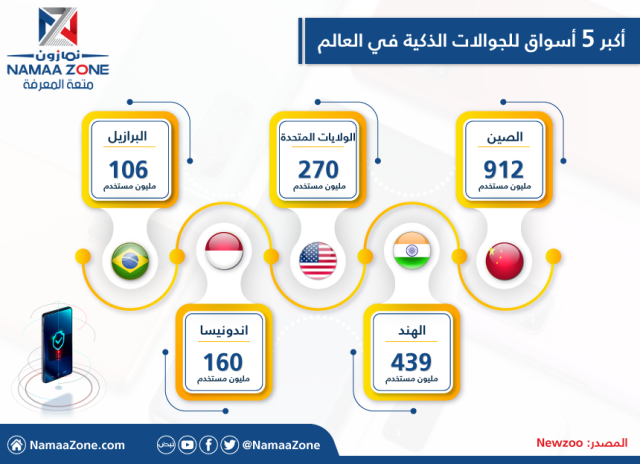 Infographic: Top 5 smart phone markets