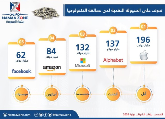أهم خمس عمالقة التكنولوجيا في السيولة النقدية