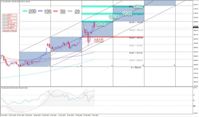  الذهب يتخطى 1700 دولار للأوقية وسط تقلبات قوية في الأسواق: