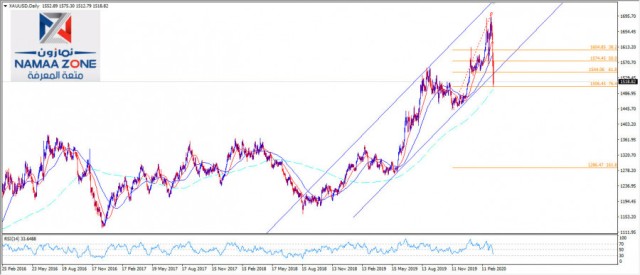 الذهب يحاول التعافي لكن!