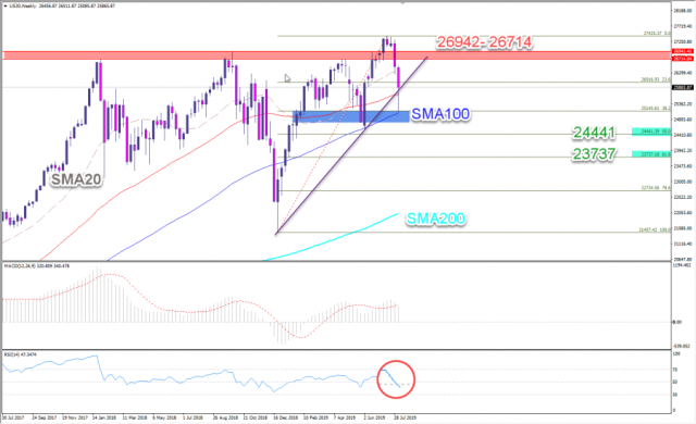 وول ستريت تنتعش ولكن!