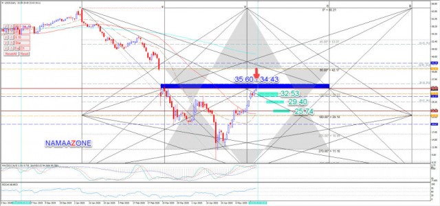 التحليل الفني للبترول