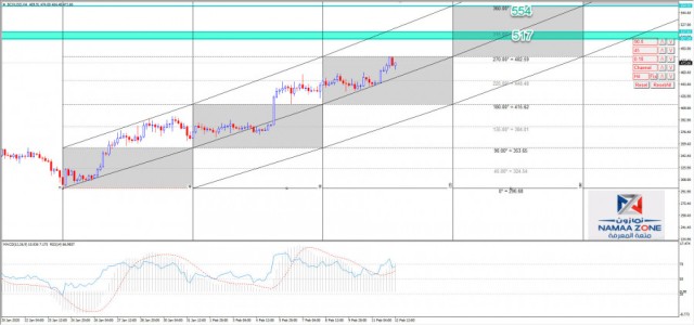 بتكوين كاش يحافظ على الزخم الصاعد