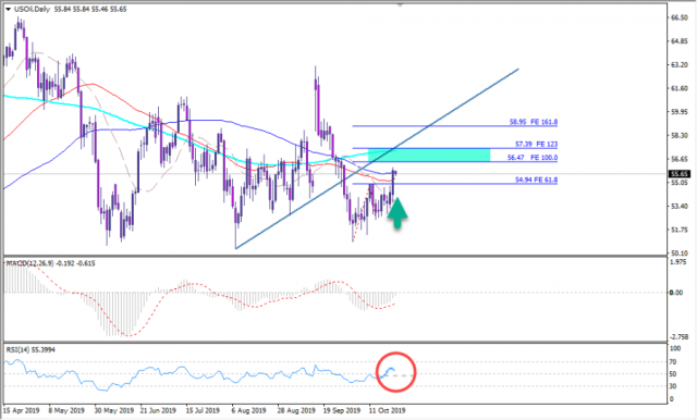 نفط غرب تكساس ارتفاع الى المتوسط 100 يومي