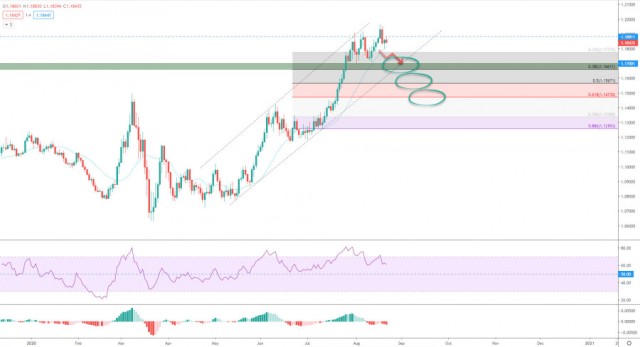 اليورو دولار يرتد 21 - 8 -2020