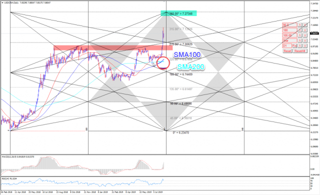 التقرير الفني لدولار الأمريكي مقابل اليوان الصيني