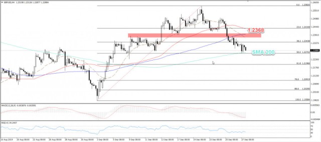 تحليل الجنيه الاسترليني مقابل الدولار GBP/USD