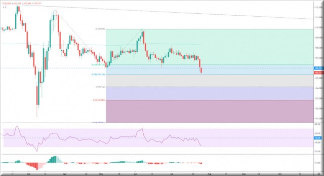 الدولار مقابل الين يحافظ على ثباته السلبي 30-07-2020