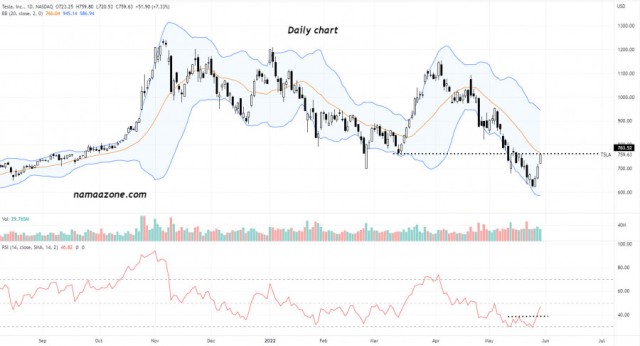 سهم تسلا (TSLA) - 30 مايو
