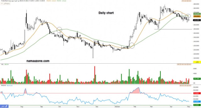 Bupa Arabia stock (8210) - May 10