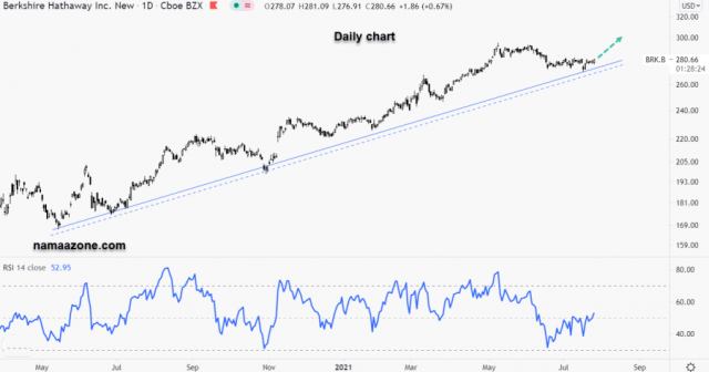 سهم بيركشير هاثاواي بي - 27 يوليو