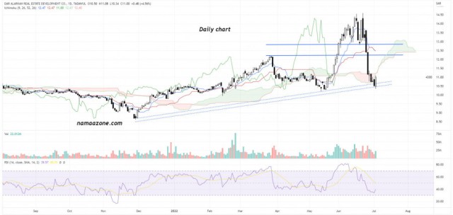 Dar Al-Arkan stock (4300) - July 5