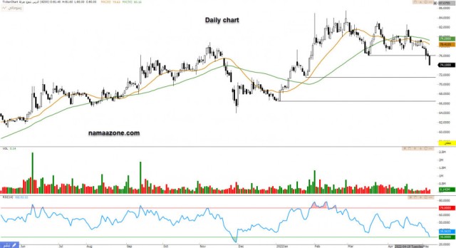سهم الدريس (4200) - 12 مايو