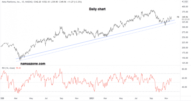 سهم ميتا - 19 نوفمبر