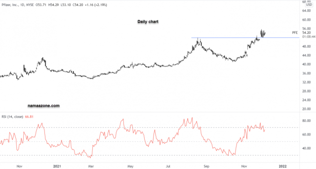 Pfizer Stock - December 03