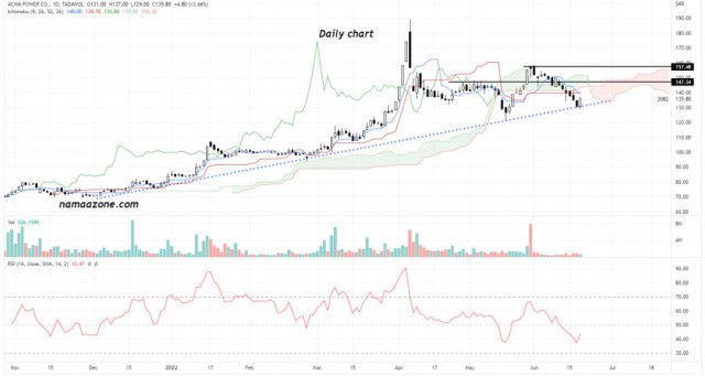 سهم أكوا باور(2082) - 20 يونيه