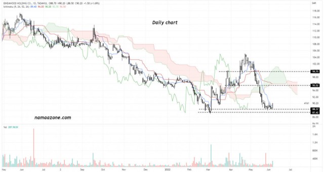 سهم بن داوود (4161) - 8 يونيه