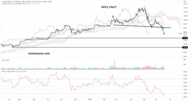 سهم الراجحي (1120) - 20 يونيه