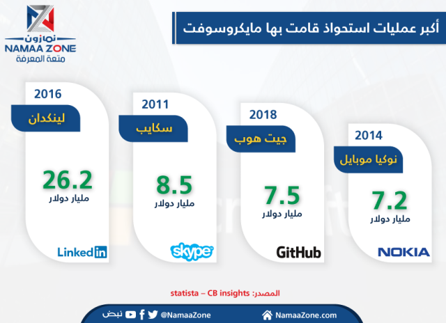 إنفوجرافيك: أكبر استحواذات مايكروسوفت‎... هل ينضم تيك توك قريباً