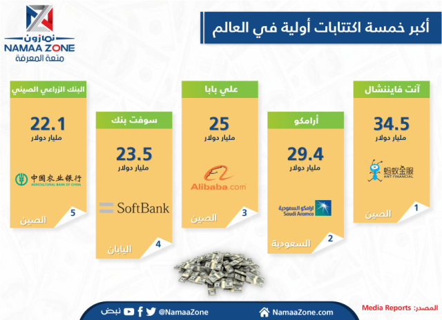 إنفوجرافيك: أكبر خمسة اكتتابات أولية في العالم ‎