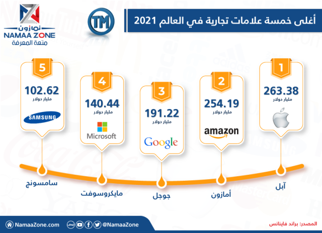 Enfogravik: The most expensive five brands in the world in 2021
