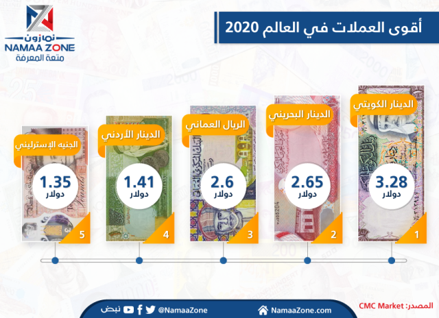 إنفوجرافيك: أقوى العملات في العالم 2020‎