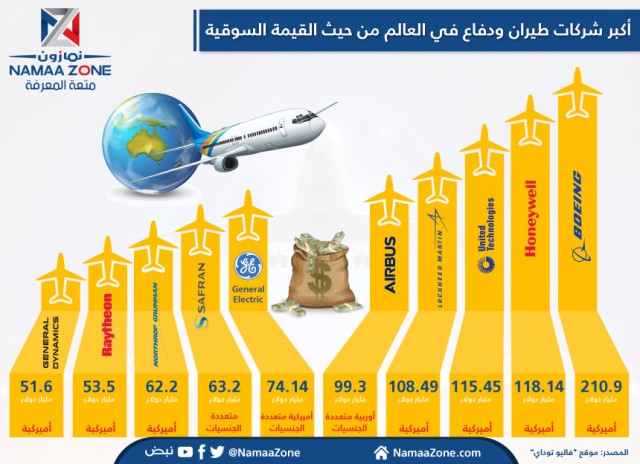 The largest airlines and defense in the world