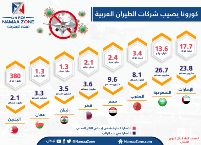 إنفوجرافيك: كورونا يصيب شركات الطيران العربية‎