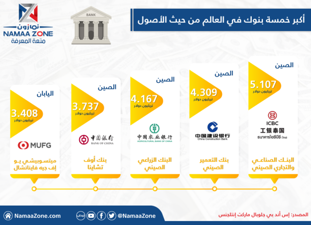 Infojravik: The world's largest banks in terms of assets
