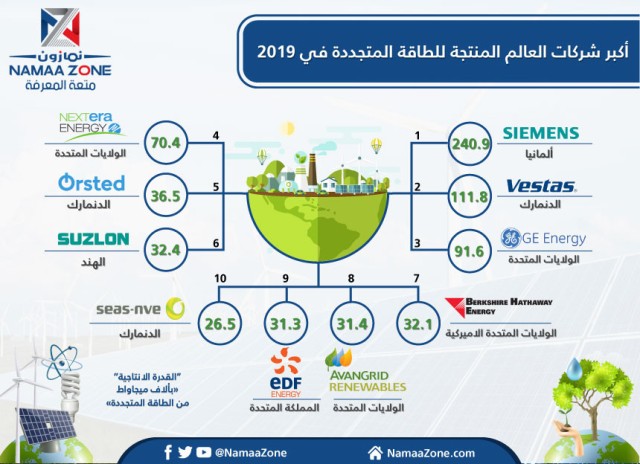 Global renewable energy producers