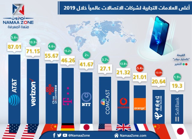 The most expensive brands of telecommunications companies