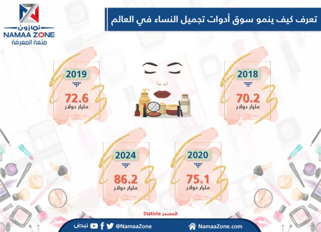 إنفوجرافيك:  كيف ينمو سوق أدوات تجميل النساء في العالم 