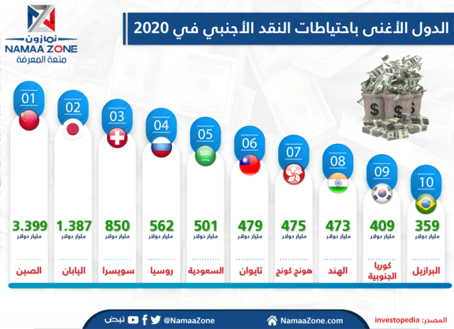إنفوجرافيك: الدول الأغنى باحتياطات النقد الأجنبي في 2020‎