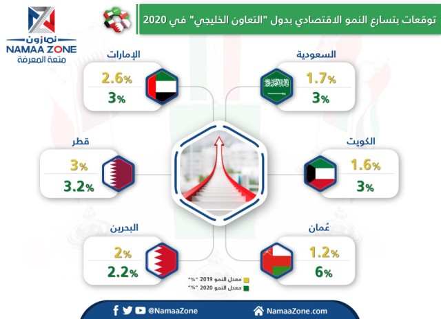 Accelerated economic growth in the GCC countries