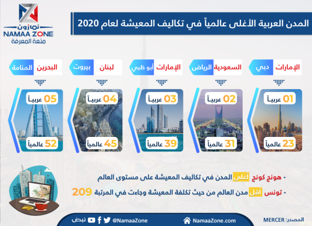 إنفوجرافيك: المدن العربية الأغلى عالمياً في تكاليف المعيشة لعام 2020‎