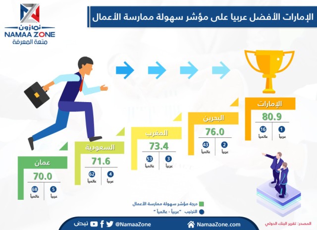 إنفوجرافيك: تعرف على أفضل الدول العربية بمؤشر سهولة ممارسة الأعمال 