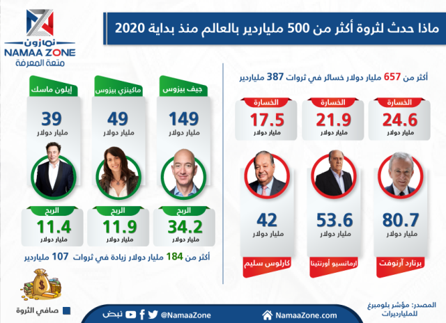 إنفوجرافيك: ثروة مليارديرات العالم تتغير والسبب كورونا