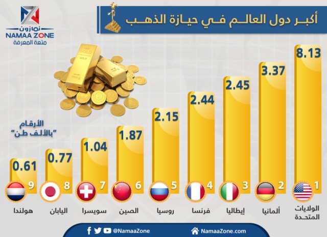 Infograph: The world's largest gold holder