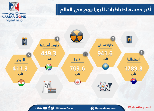 إنفوجرافيك: أكبر خمسة احتياطيات لليورانيوم في العالم ‎