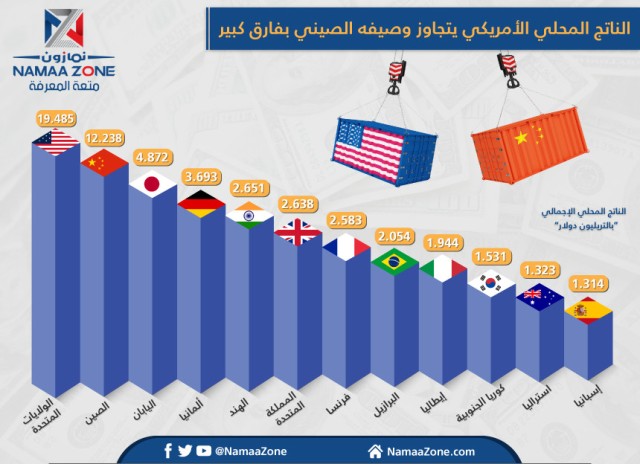 Gross domestic product
