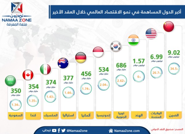 إنفوجرافيك: أكبر الدول المساهمة في نمو الاقتصاد العالمي خلال العقد الأخير‎