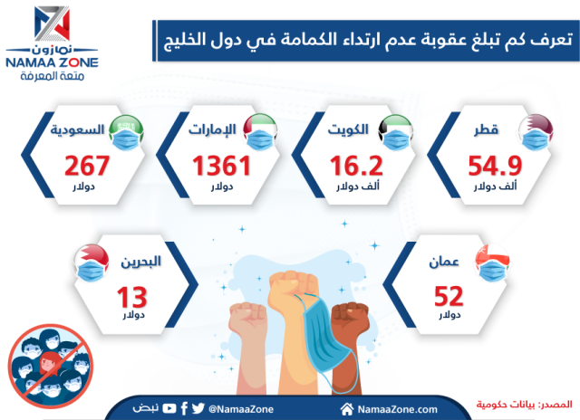 إنفوجرافيك: تعرف كم تبلغ عقوبة عدم ارتداء الكمامة في دول الخليج ‎