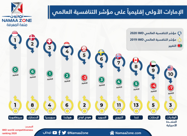 إنفوجرافيك: الإمارات الأولى إقليمياً على مؤشر التنافسية العالمي‎