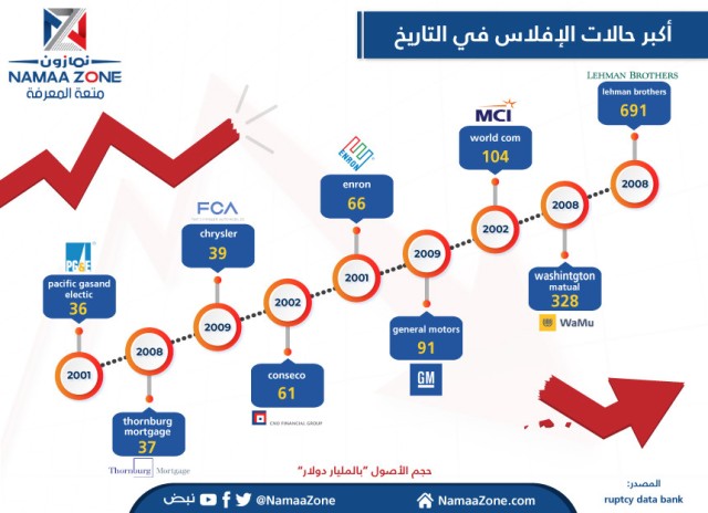 إنفوجرافيك: أكبر حالات الإفلاس في التاريخ‎