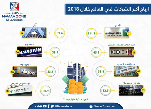 إنفوجرافيك: أرامكو تتصدر أرباح الشركات العالمية