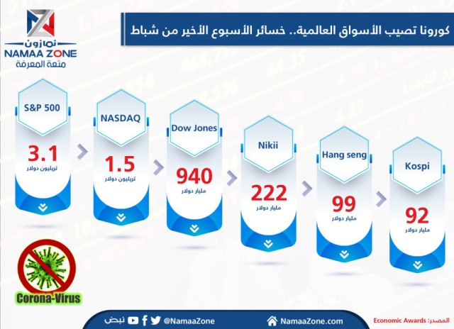 إنفوجرافيك: كورونا يصيب أسواق الأسهم العالميه بخسائر حادة