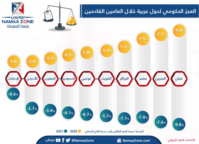 إنفوجرافيك: تعرف على دول عربية ستعاني عجزاً حكومياً في العامين القادمين
