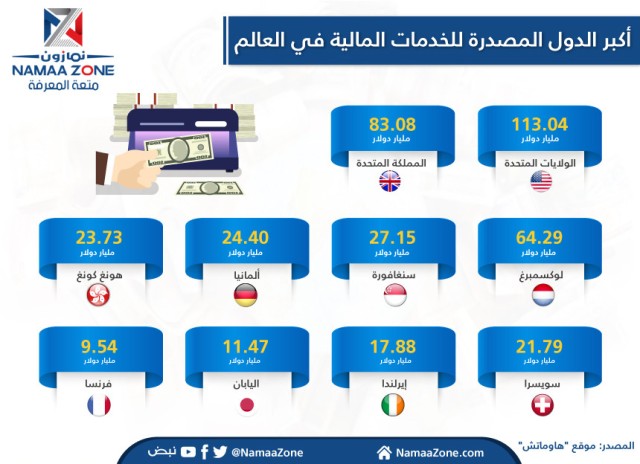إنفوجرافيك: الولايات المتحدة تسيطر على ربع صادرات قطاع الخدمات المالية العالمي