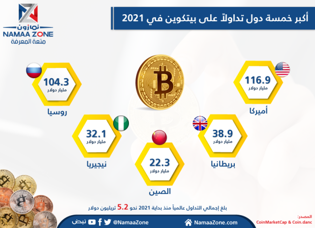 Infogravik: The top five countries trading on Petquin in 2021